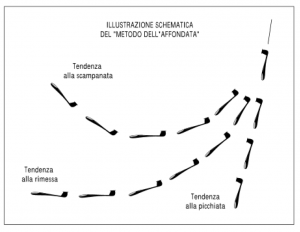 Il Centraggio dinamico degli alianti